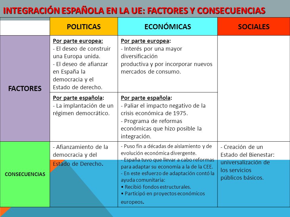 INTEGRACIÓN ESPAÑOLA EN LA UE: FACTORES Y CONSECUENCIAS
