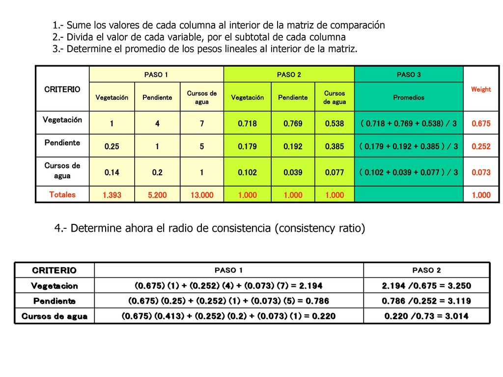 4.- Determine ahora el radio de consistencia (consistency ratio)
