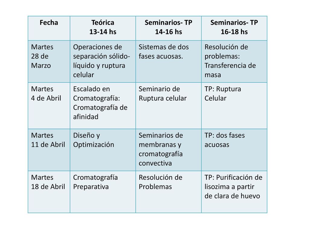 Fecha Teórica hs. Seminarios- TP hs hs. Martes. 28 de Marzo. Operaciones de separación sólido-líquido y ruptura celular.