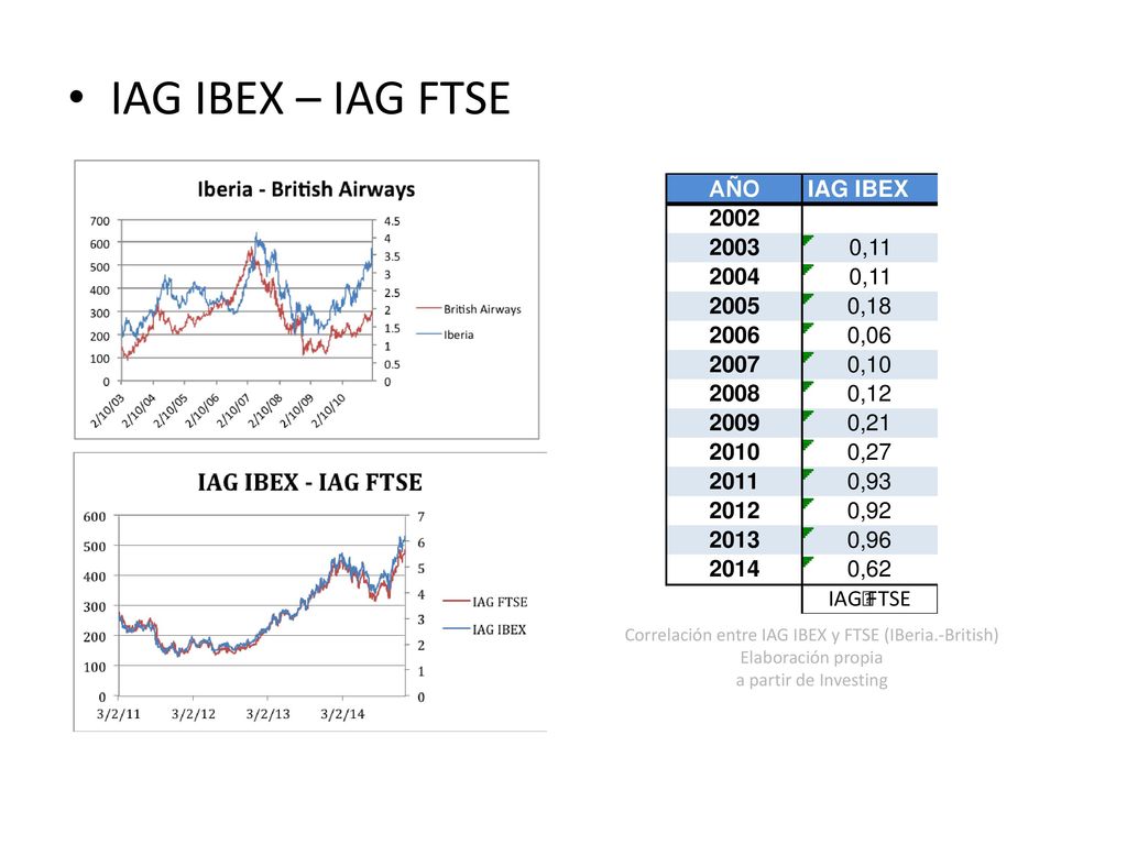 Correlación entre IAG IBEX y FTSE (IBeria.-British)