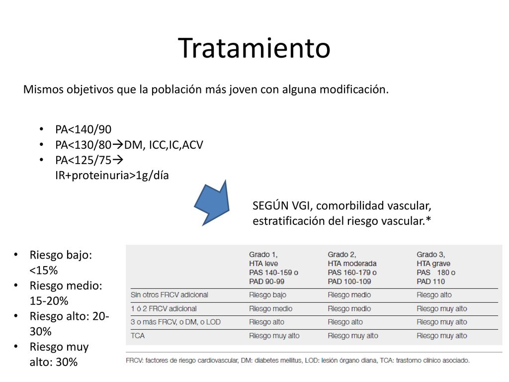 Tratamiento Mismos objetivos que la población más joven con alguna modificación. PA<140/90. PA<130/80DM, ICC,IC,ACV.