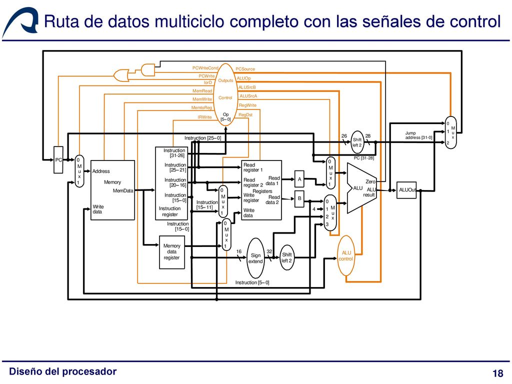 Ruta de datos multiciclo completo con las señales de control
