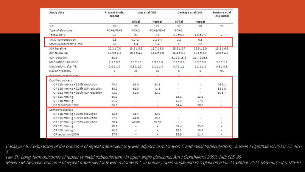 Cankaya AB, Comparison of the outcome of repeat trabeculectomy with adjunctive mitomycin C and initial trabeculectomy. Korean J Ophthalmol 2011; 25: 401-8