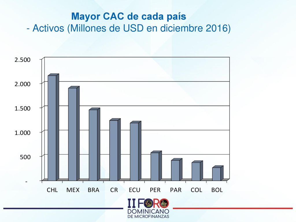 Mayor CAC de cada país - Activos (Millones de USD en diciembre 2016)
