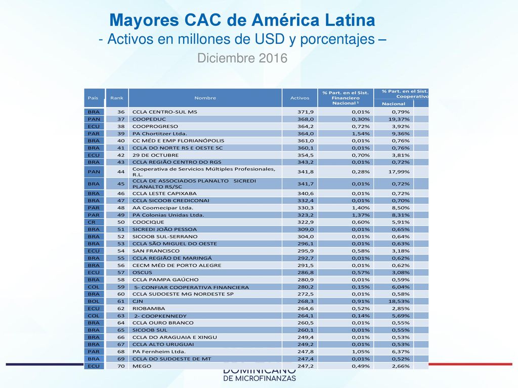 Mayores CAC de América Latina - Activos en millones de USD y porcentajes – Diciembre 2016