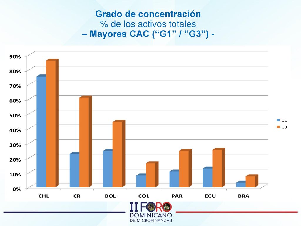 Grado de concentración % de los activos totales – Mayores CAC ( G1 / G3 ) -