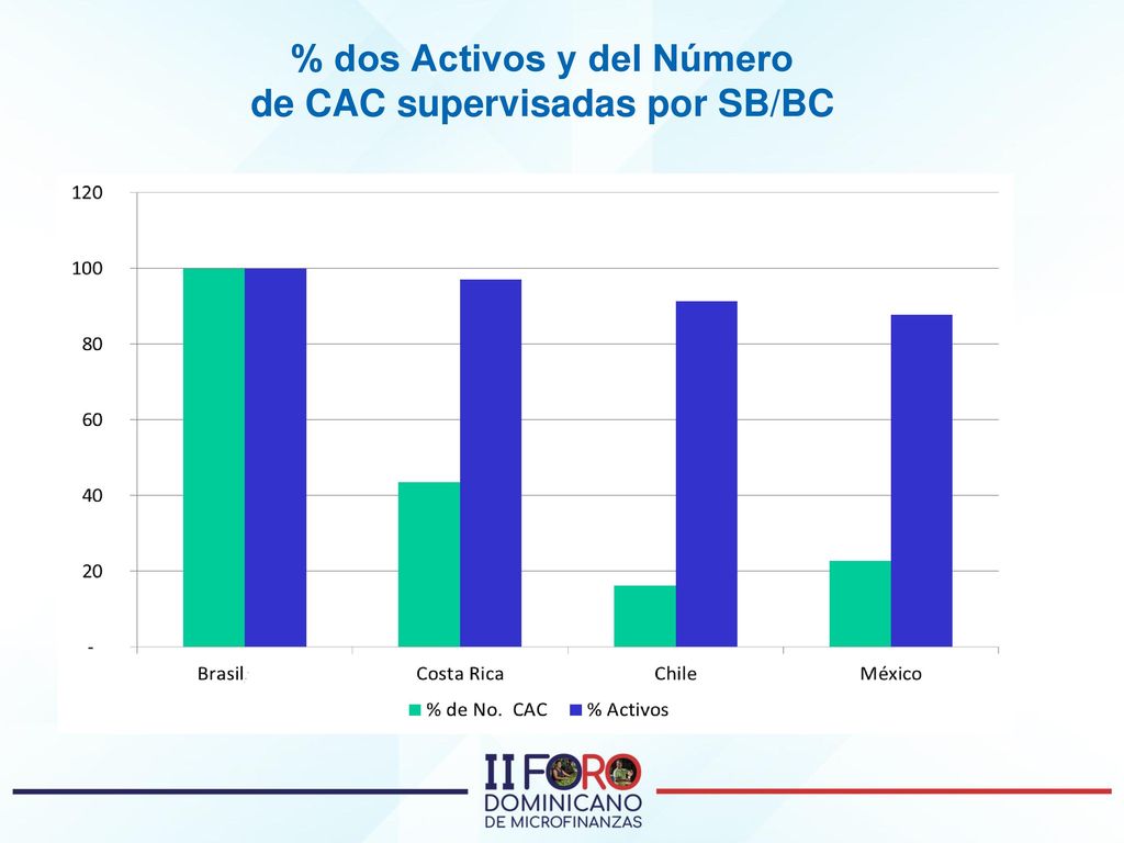 % dos Activos y del Número de CAC supervisadas por SB/BC