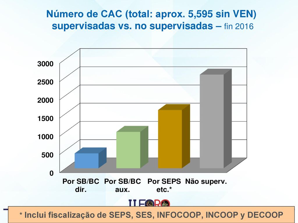 * Inclui fiscalização de SEPS, SES, INFOCOOP, INCOOP y DECOOP