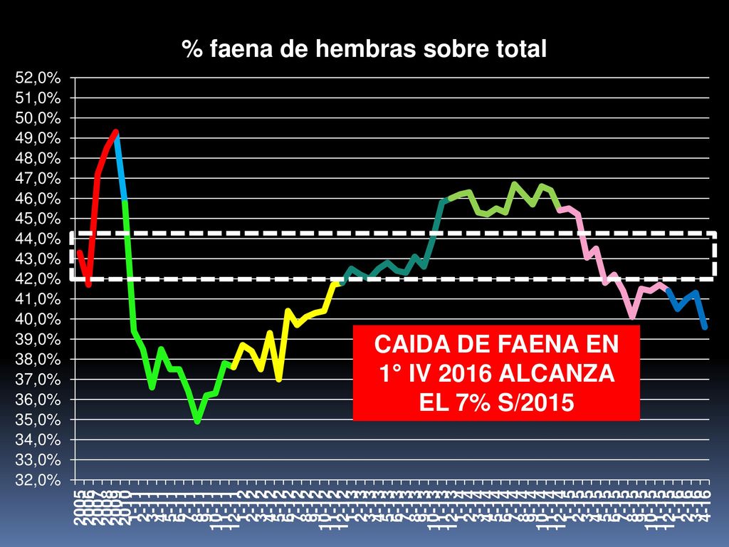 CAIDA DE FAENA EN 1° IV 2016 ALCANZA EL 7% S/2015
