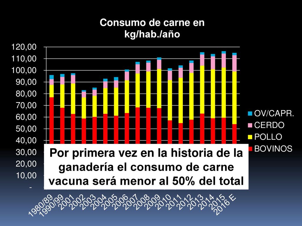 Por primera vez en la historia de la ganadería el consumo de carne vacuna será menor al 50% del total