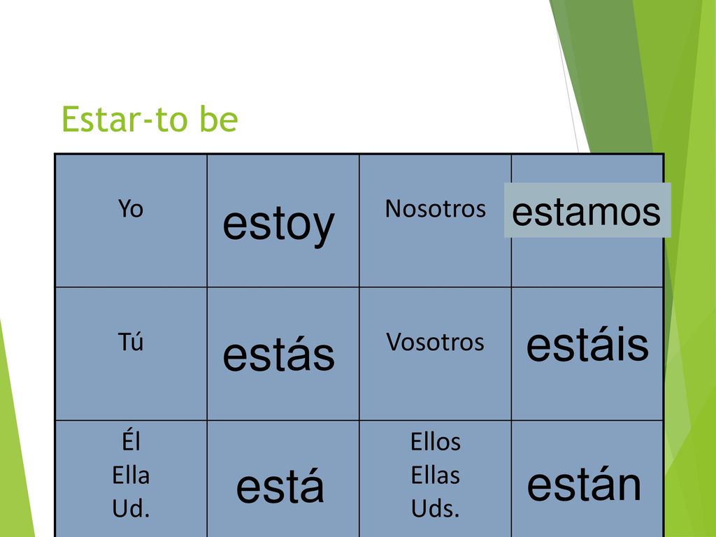 estoy estáis estás está están estamos Estar-to be Yo Nosotros Tú