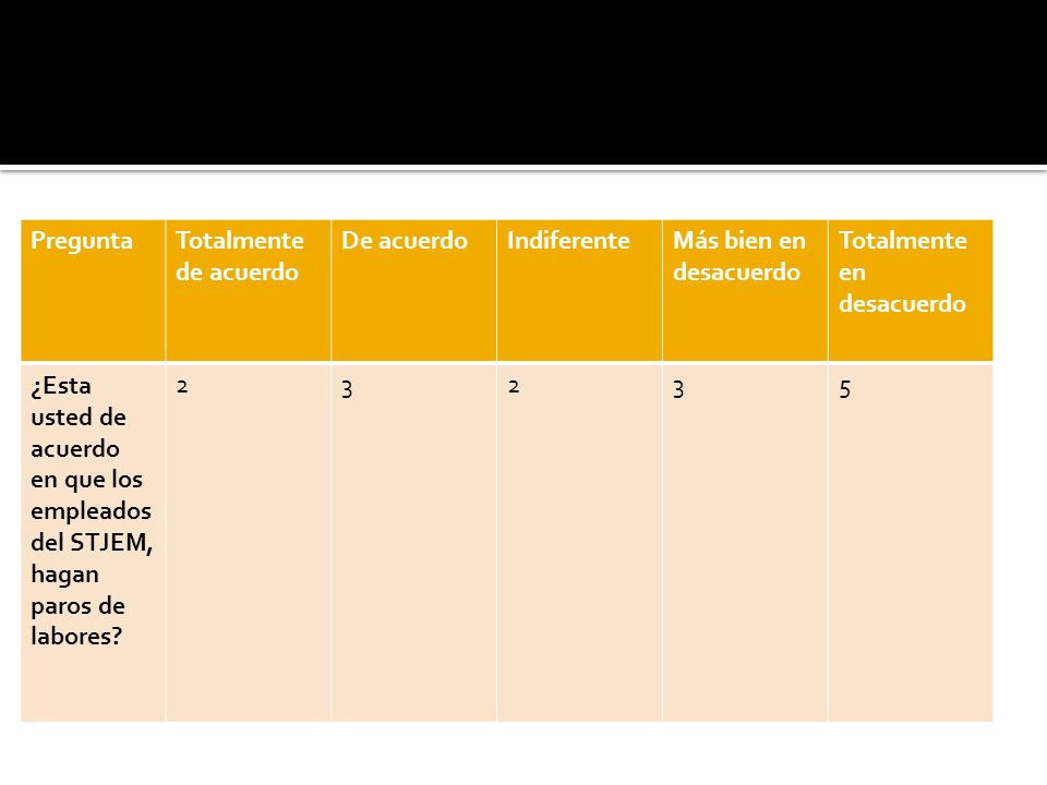 Pregunta Totalmente de acuerdo. De acuerdo. Indiferente. Más bien en desacuerdo. Totalmente en desacuerdo.