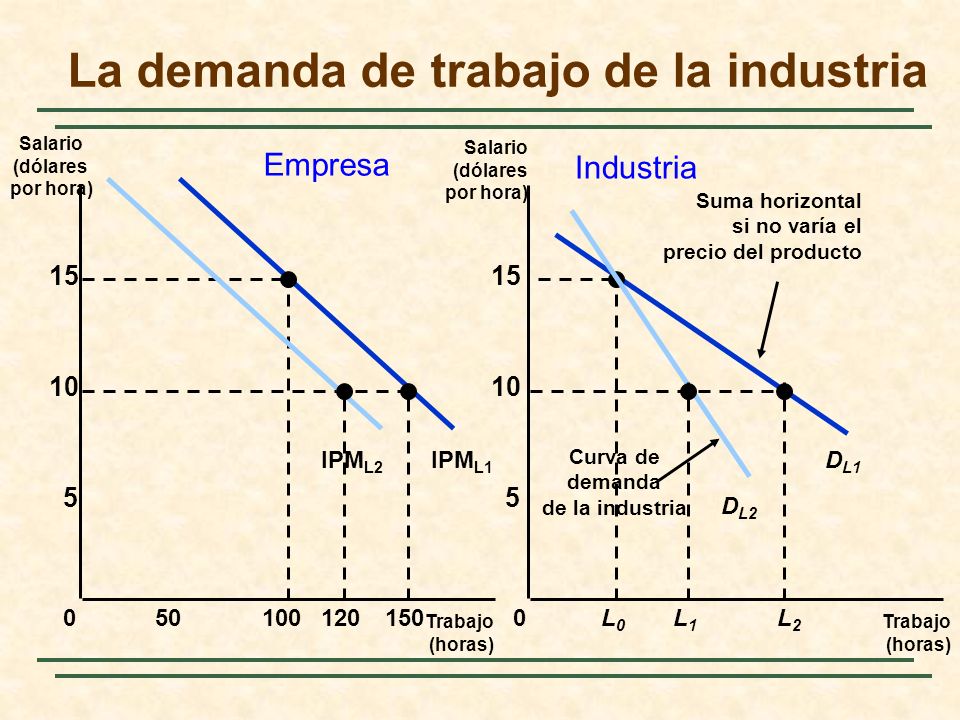 La demanda de trabajo de la industria