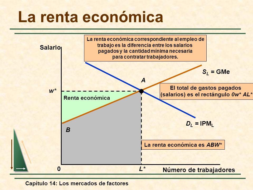 La renta económica Salario SL = GMe A w* DL = IPML B L*