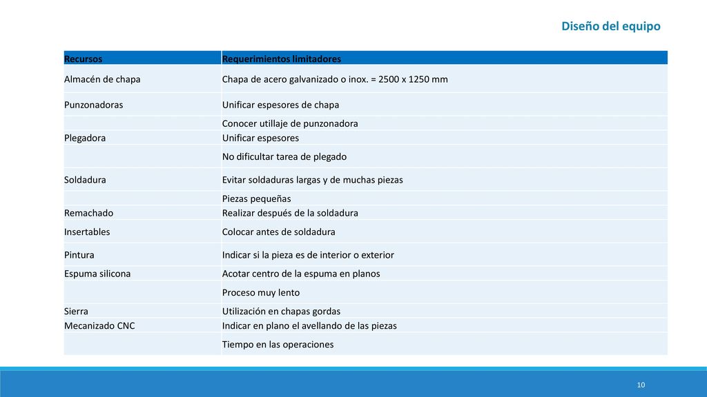 DISEÑO DE DETALLE Diseño del equipo. Recursos. Requerimientos limitadores. Almacén de chapa. Chapa de acero galvanizado o inox. = 2500 x 1250 mm.