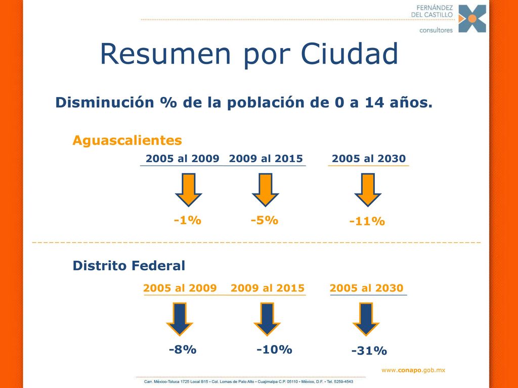 Disminución % de la población de 0 a 14 años.