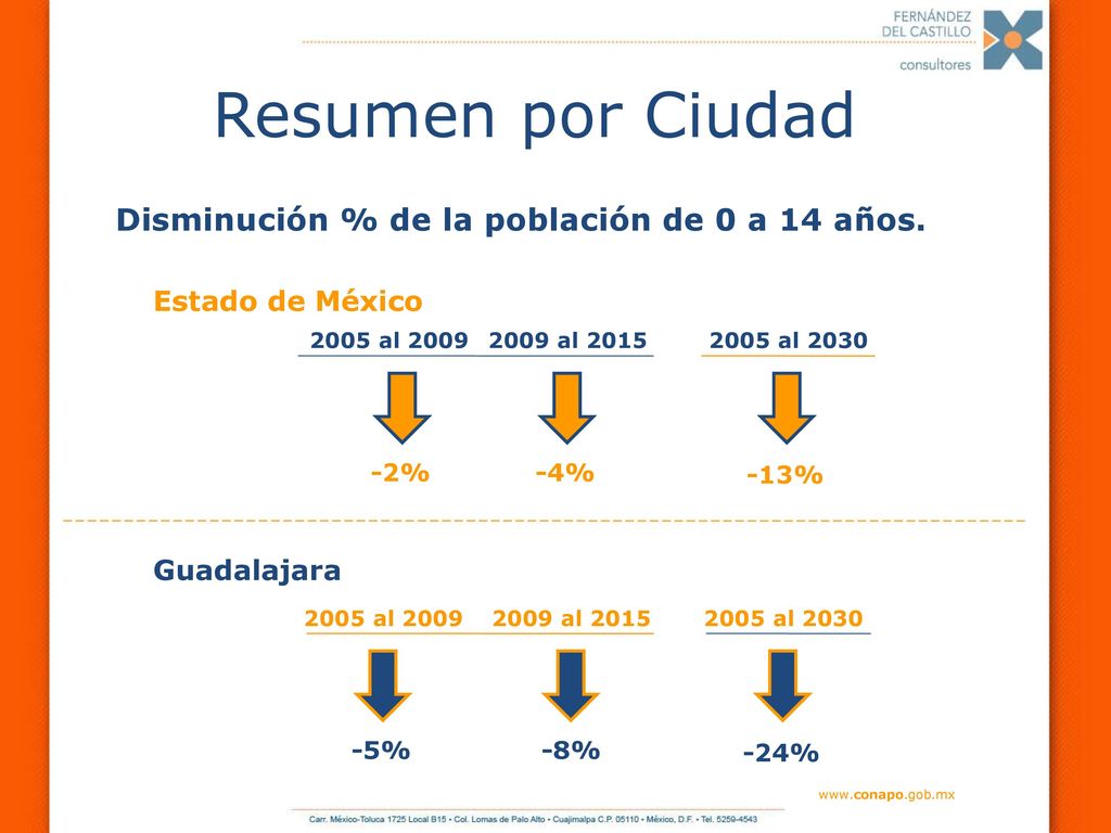 Disminución % de la población de 0 a 14 años.