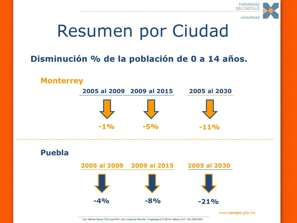 Disminución % de la población de 0 a 14 años.