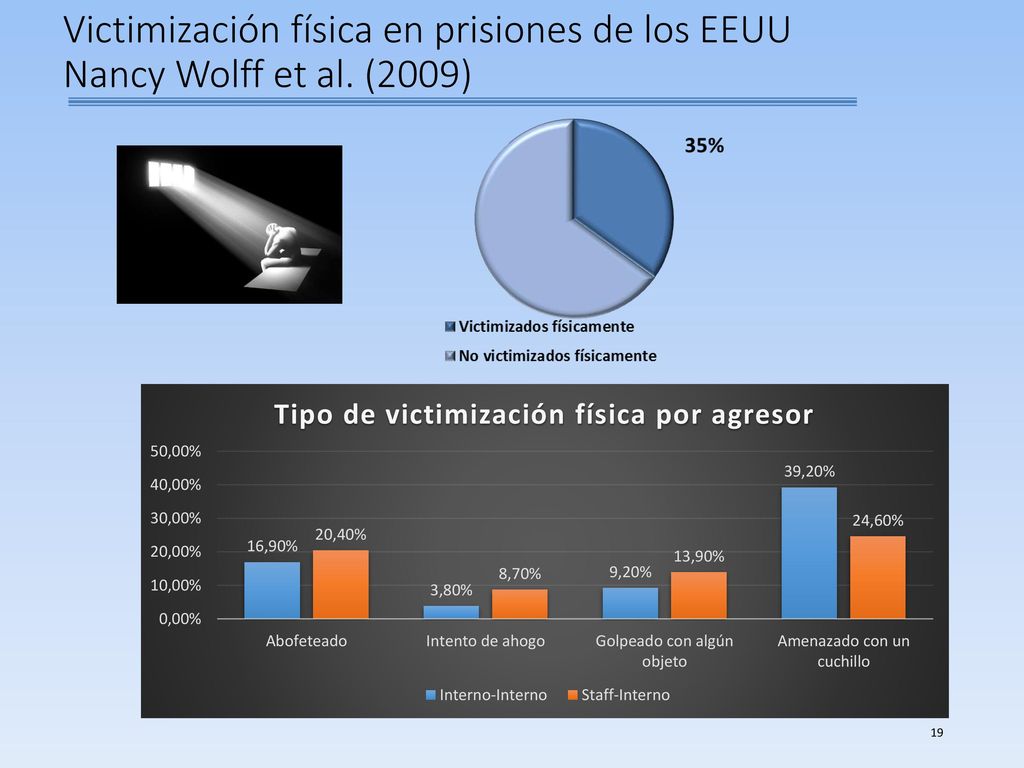 Victimización física en prisiones de los EEUU Nancy Wolff et al. (2009)