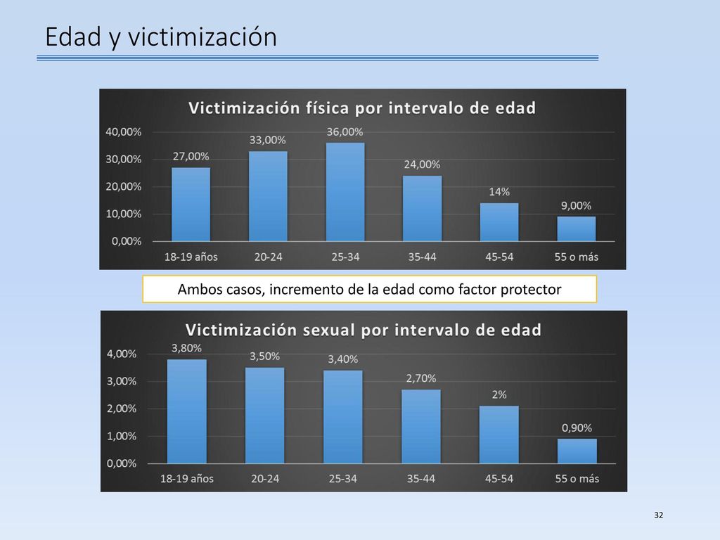 Ambos casos, incremento de la edad como factor protector