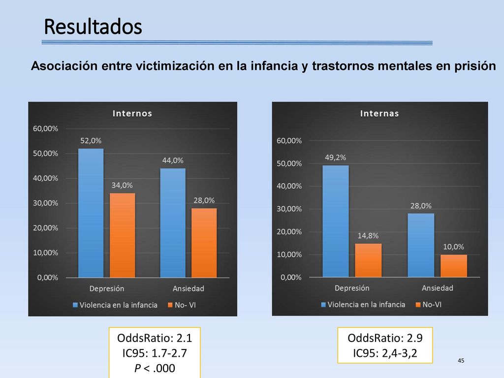 Resultados Asociación entre victimización en la infancia y trastornos mentales en prisión. OddsRatio: 2.1.