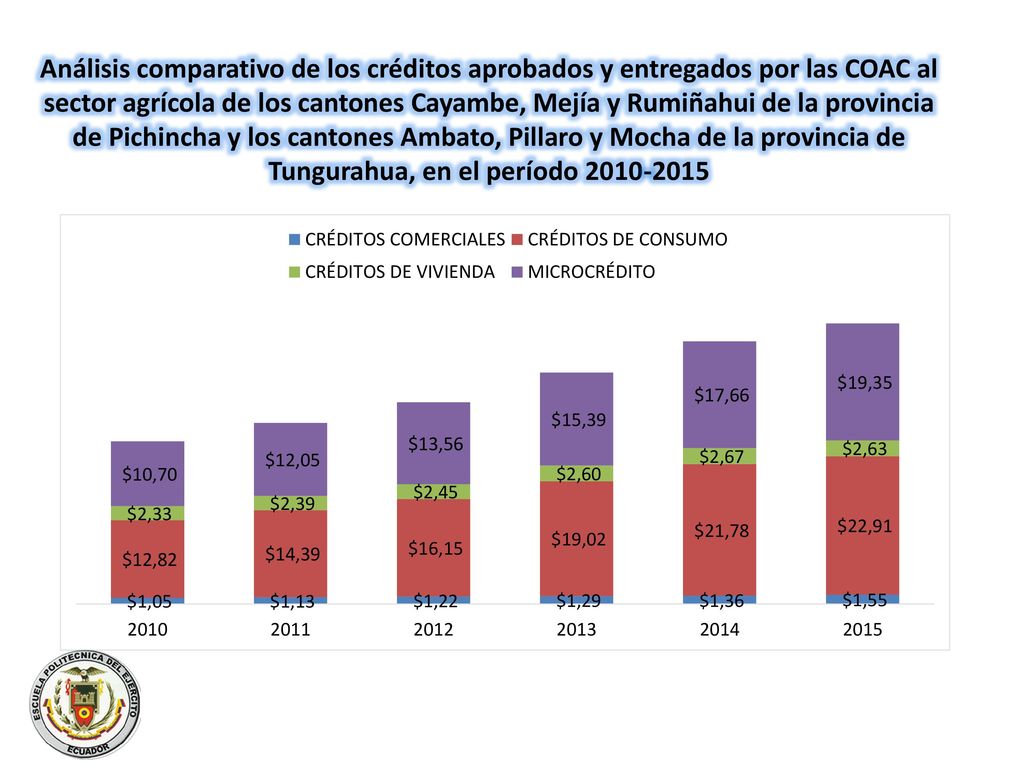 Análisis comparativo de los créditos aprobados y entregados por las COAC al sector agrícola de los cantones Cayambe, Mejía y Rumiñahui de la provincia de Pichincha y los cantones Ambato, Pillaro y Mocha de la provincia de Tungurahua, en el período