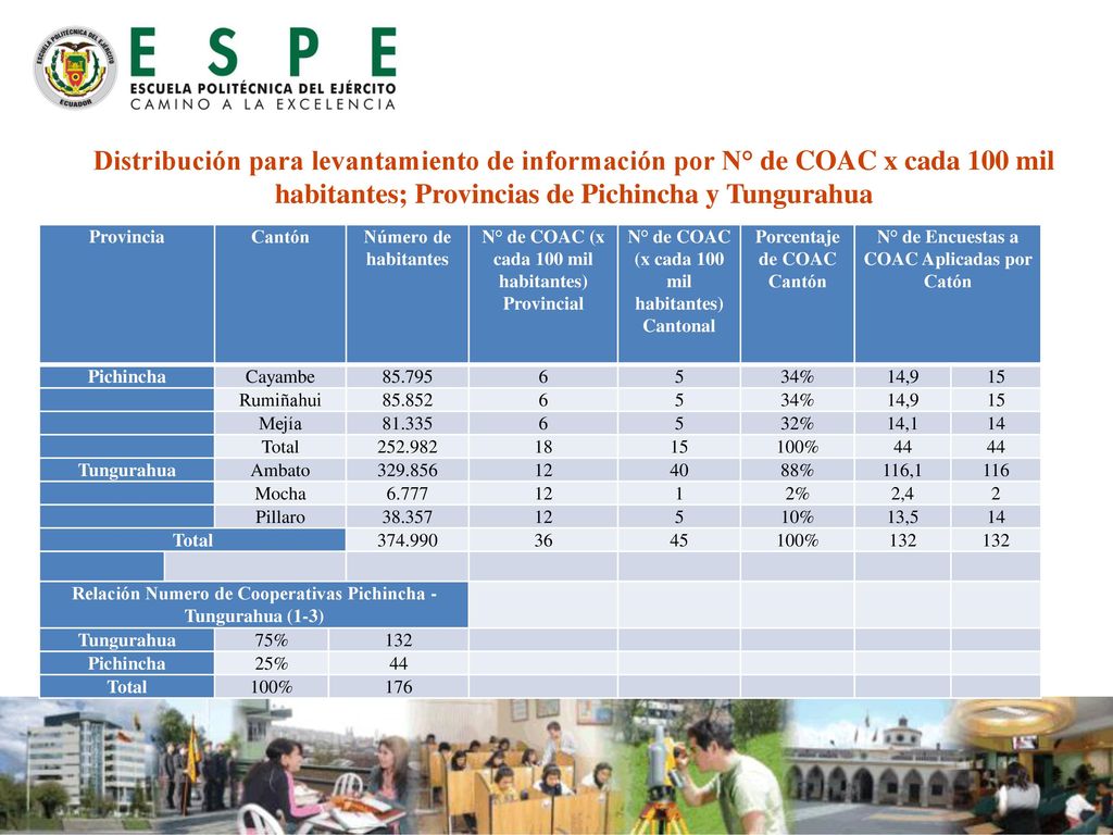 Distribución para levantamiento de información por N° de COAC x cada 100 mil habitantes; Provincias de Pichincha y Tungurahua
