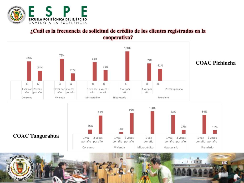 ¿Cuál es la frecuencia de solicitud de crédito de los clientes registrados en la cooperativa