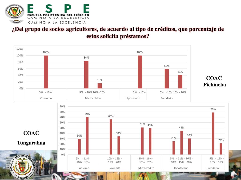 ¿Del grupo de socios agricultores, de acuerdo al tipo de créditos, que porcentaje de estos solicita préstamos