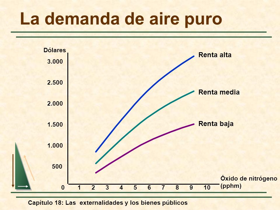 La demanda de aire puro Renta alta Renta media Renta baja Dólares
