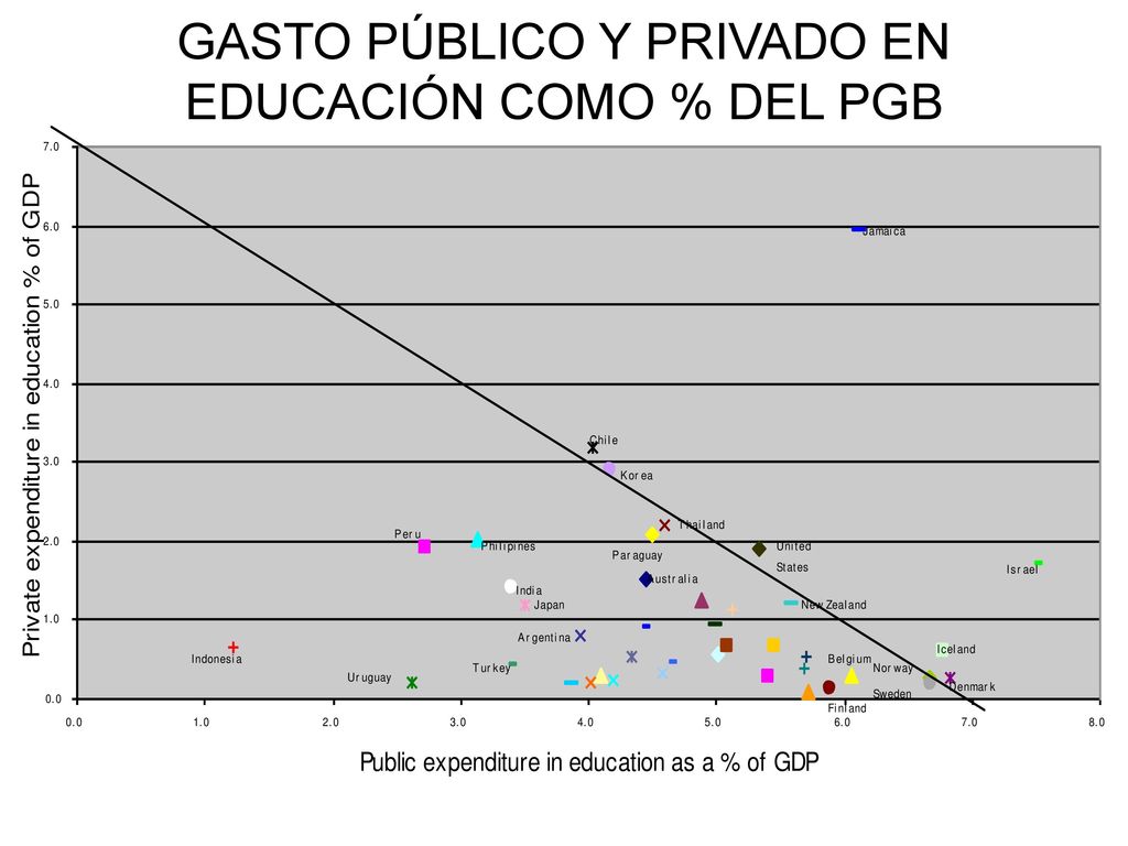 GASTO PÚBLICO Y PRIVADO EN EDUCACIÓN COMO % DEL PGB
