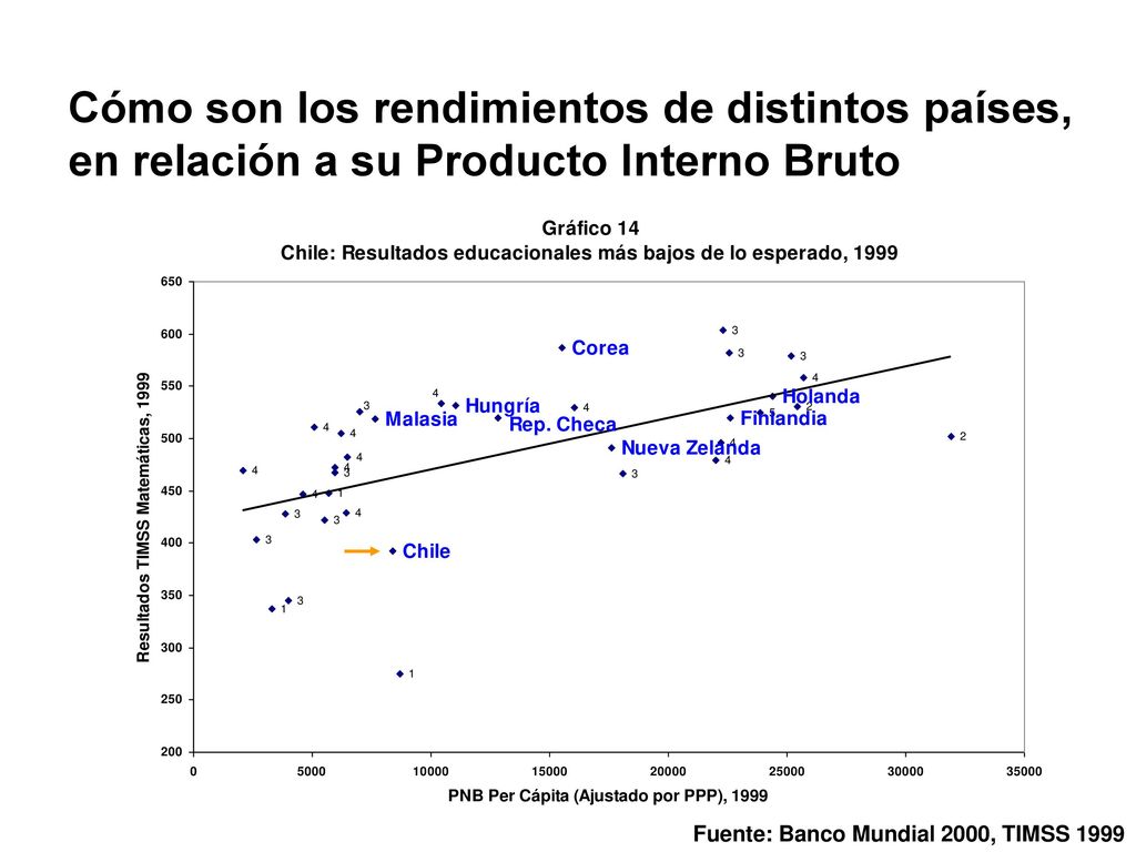 Cómo son los rendimientos de distintos países, en relación a su Producto Interno Bruto