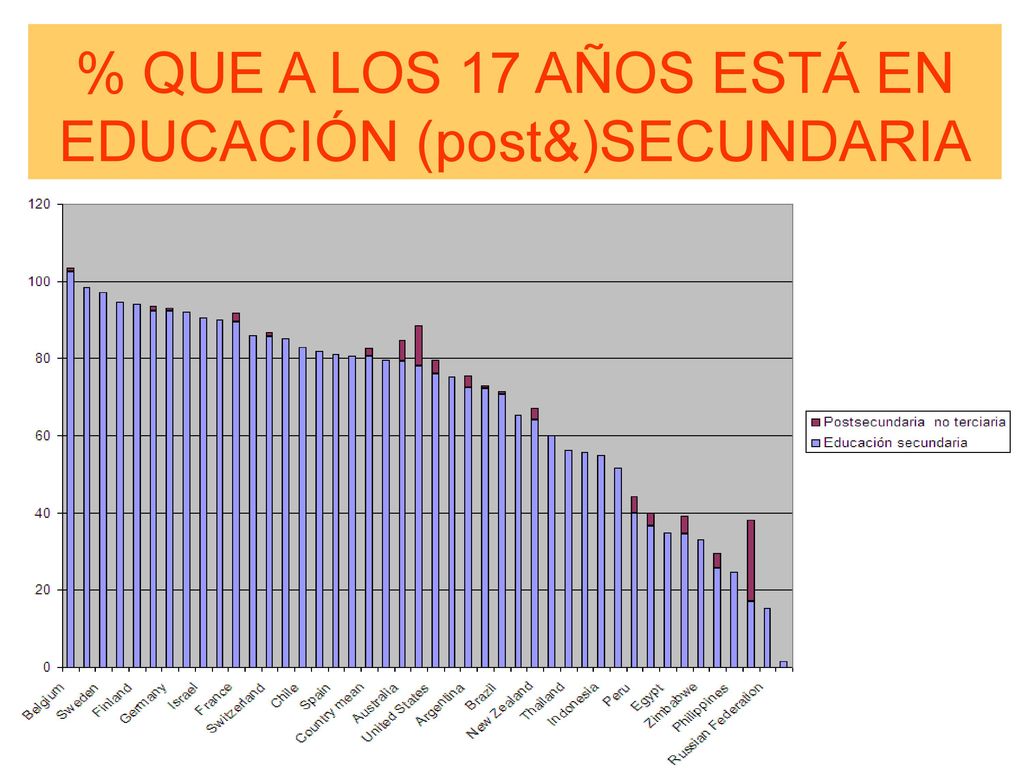 % QUE A LOS 17 AÑOS ESTÁ EN EDUCACIÓN (post&)SECUNDARIA