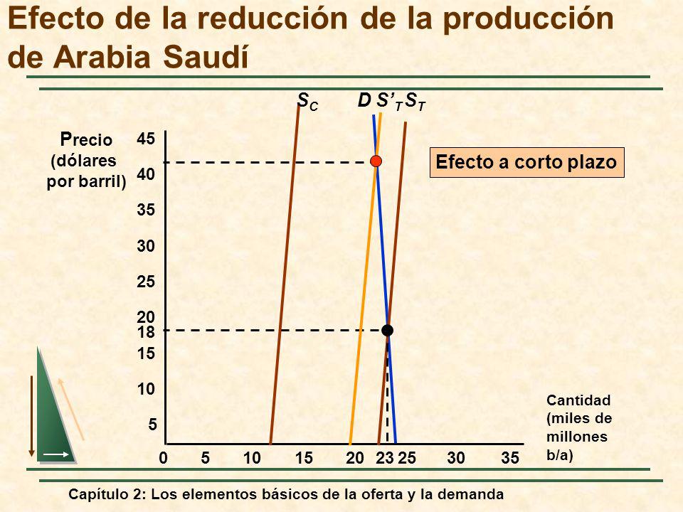 Efecto de la reducción de la producción de Arabia Saudí