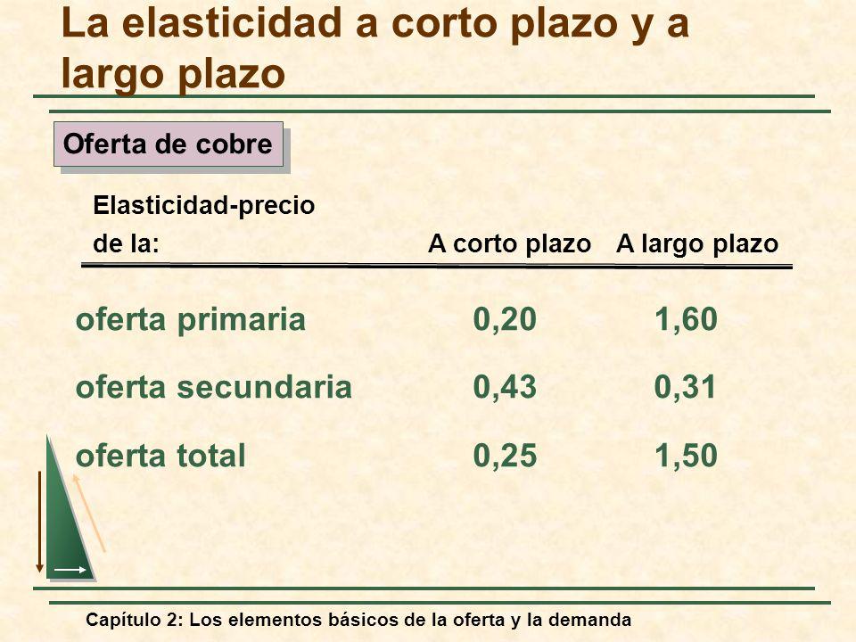 La elasticidad a corto plazo y a largo plazo