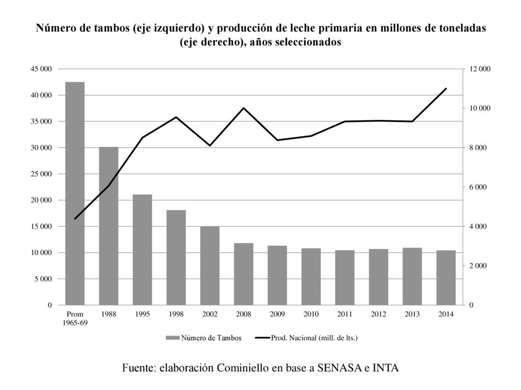 Fuente: elaboración Cominiello en base a SENASA e INTA