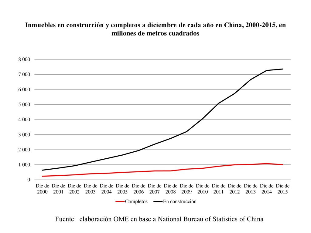 Inmuebles en construcción y completos a diciembre de cada año en China, , en millones de metros cuadrados