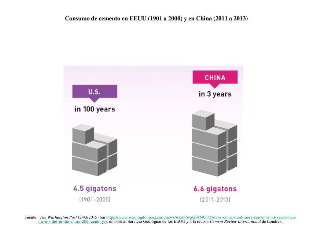 Consumo de cemento en EEUU (1901 a 2000) y en China (2011 a 2013)