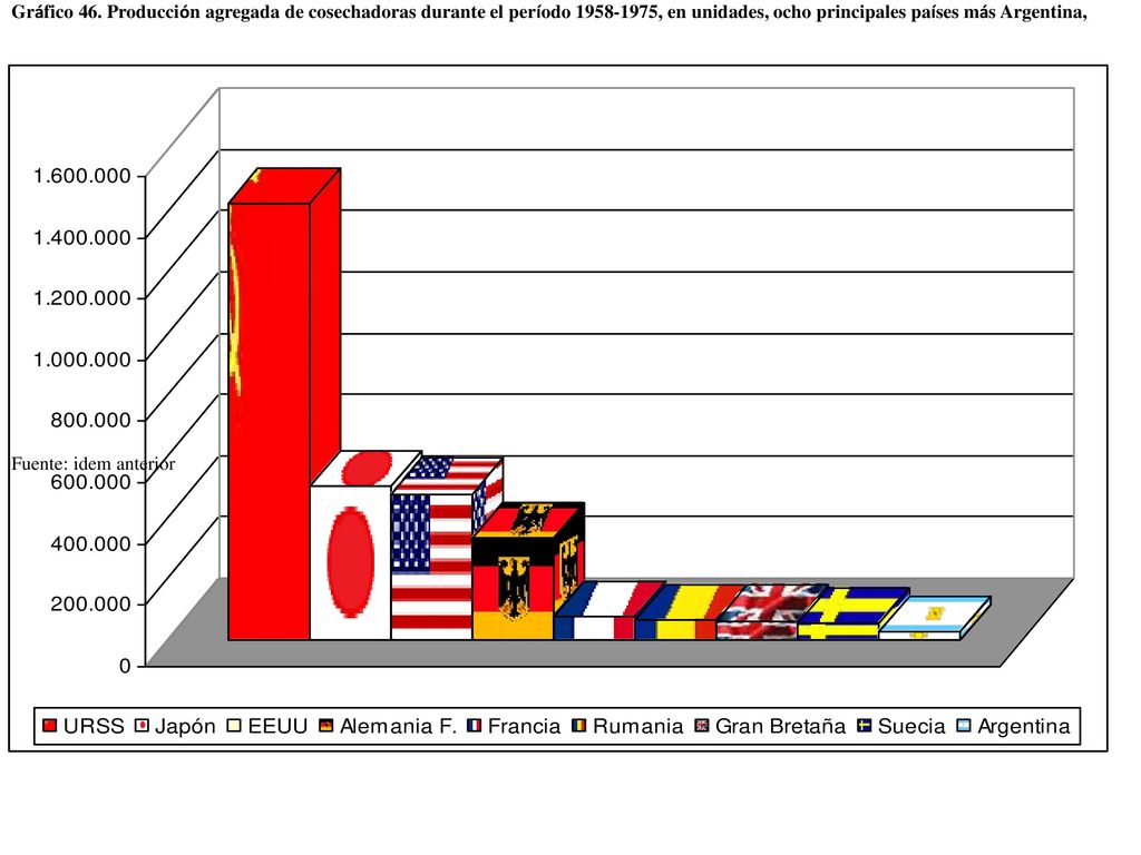 Gráfico 46. Producción agregada de cosechadoras durante el período , en unidades, ocho principales países más Argentina,