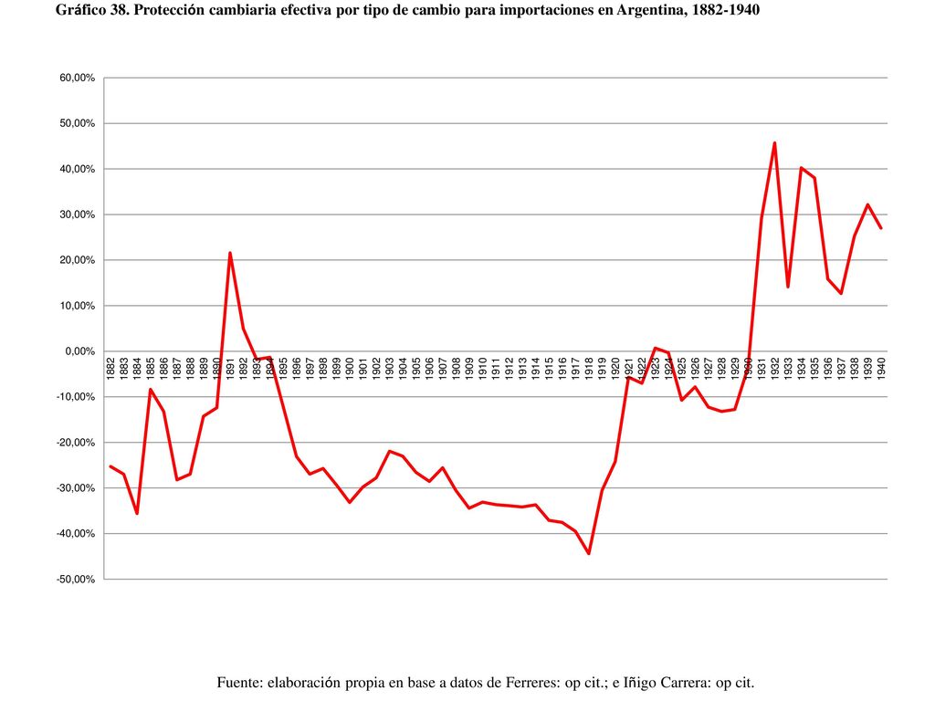 Gráfico 38. Protección cambiaria efectiva por tipo de cambio para importaciones en Argentina,