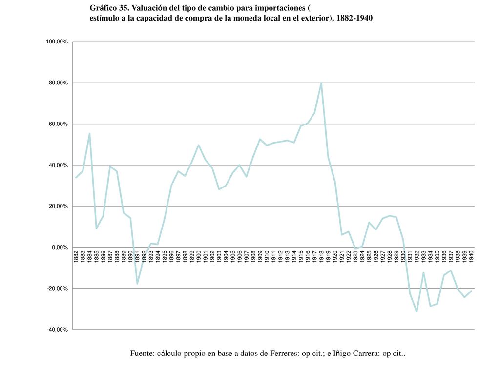 Gráfico 35. Valuación del tipo de cambio para importaciones (