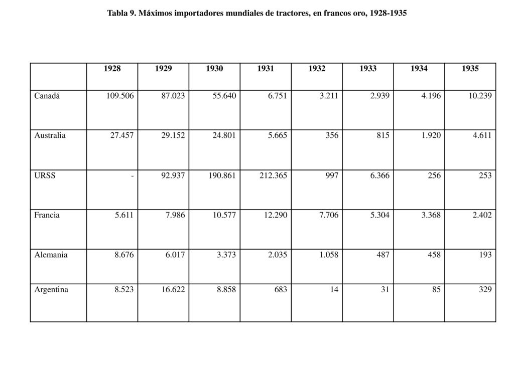 Tabla 9. Máximos importadores mundiales de tractores, en francos oro,