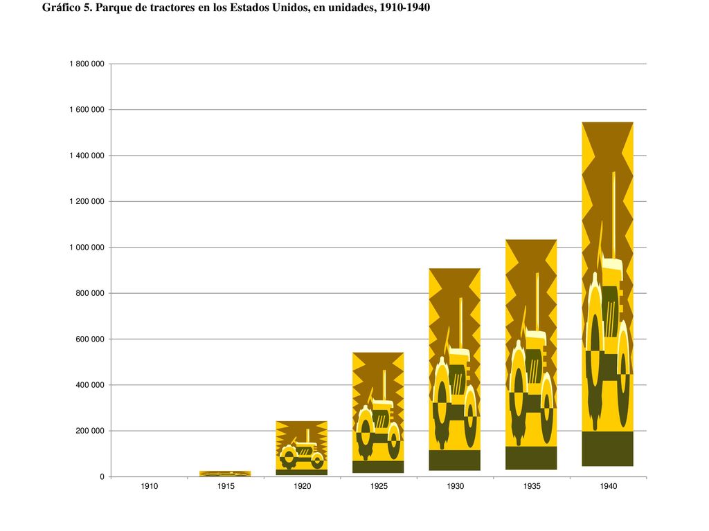 Gráfico 5. Parque de tractores en los Estados Unidos, en unidades,