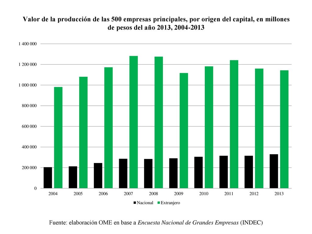 Valor de la producción de las 500 empresas principales, por origen del capital, en millones de pesos del año 2013,