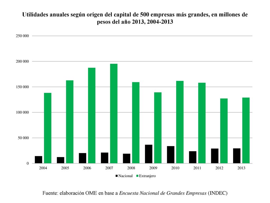 Utilidades anuales según origen del capital de 500 empresas más grandes, en millones de pesos del año 2013,