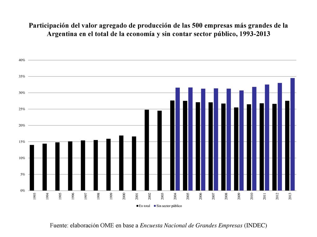 Participación del valor agregado de producción de las 500 empresas más grandes de la Argentina en el total de la economía y sin contar sector público,