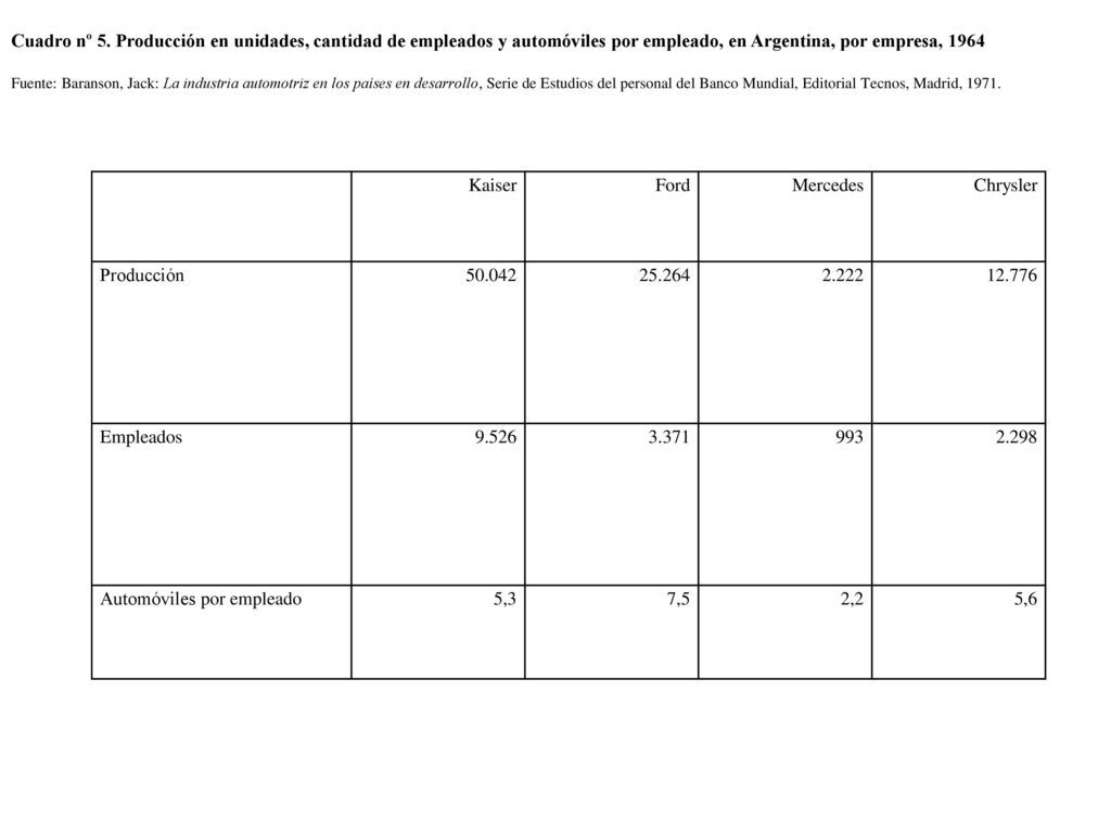 Cuadro nº 5. Producción en unidades, cantidad de empleados y automóviles por empleado, en Argentina, por empresa, 1964