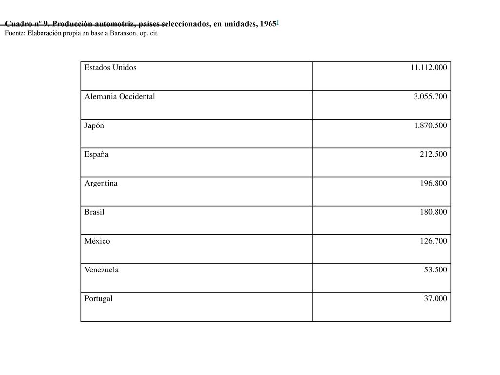 Cuadro nº 9. Producción automotriz, países seleccionados, en unidades, 1965[