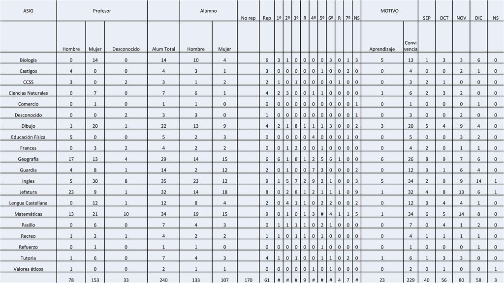ASIG Profesor. Alumno. No rep. Rep. 1º. 2º. 3º. R. 4º. 5º. 6º. 7º. NS. MOTIVO. SEP.