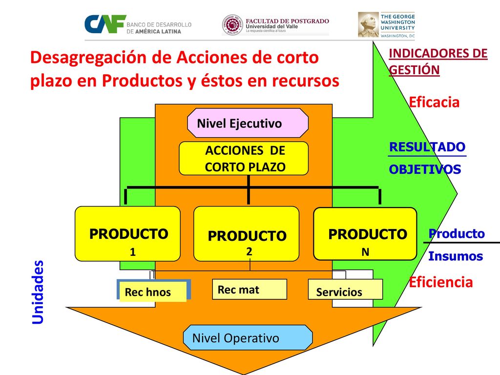 Desagregación de Acciones de corto plazo en Productos y éstos en recursos